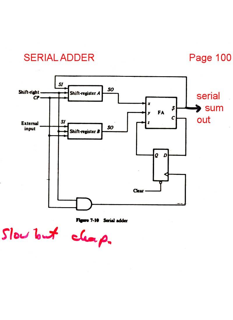 serial binary adder