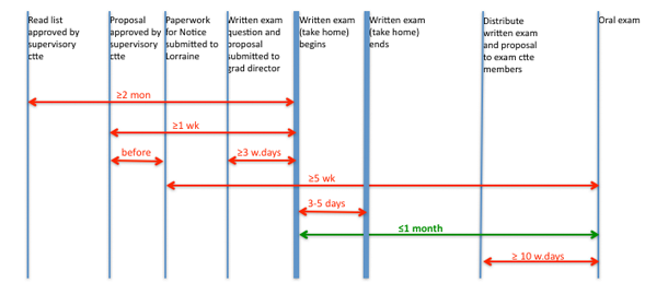 Dissertation timeline for completion