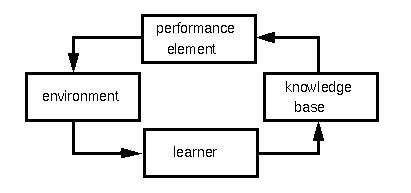 Basic learn model according to Langley