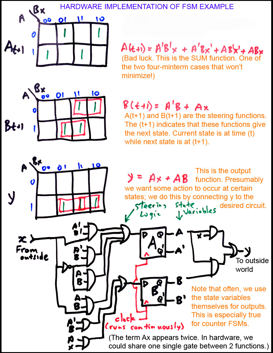 The diagram below shows one node for a FSM with two input variables: