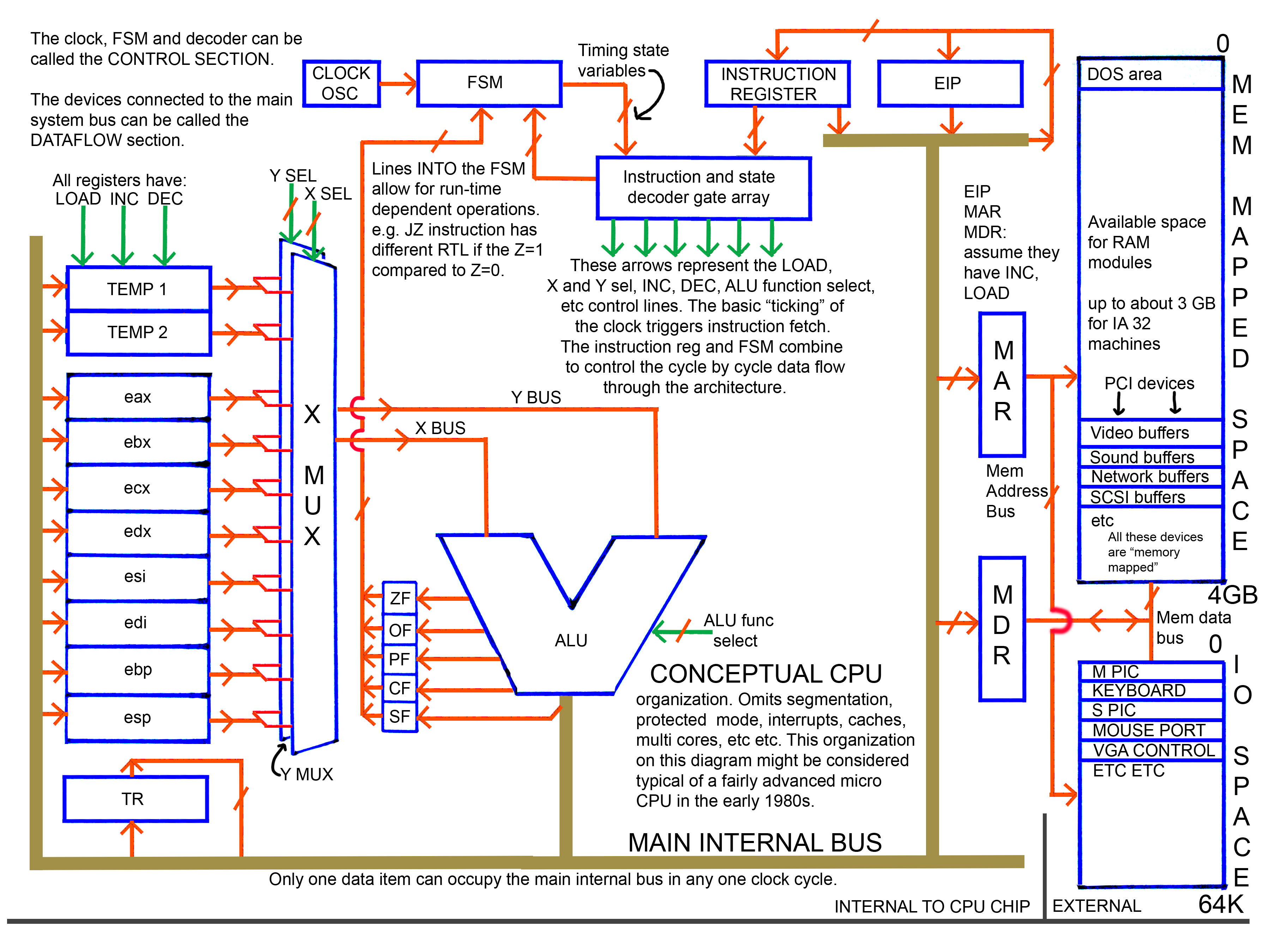 X86 architecture